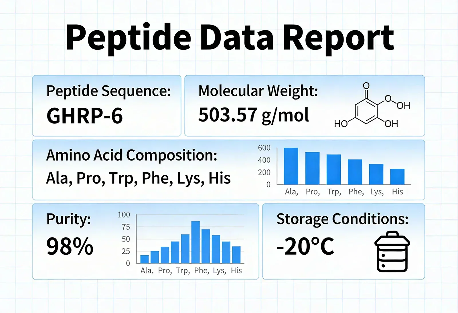 GHRP-6 peptide data report showing molecular weight, amino acids, purity, and storage info.